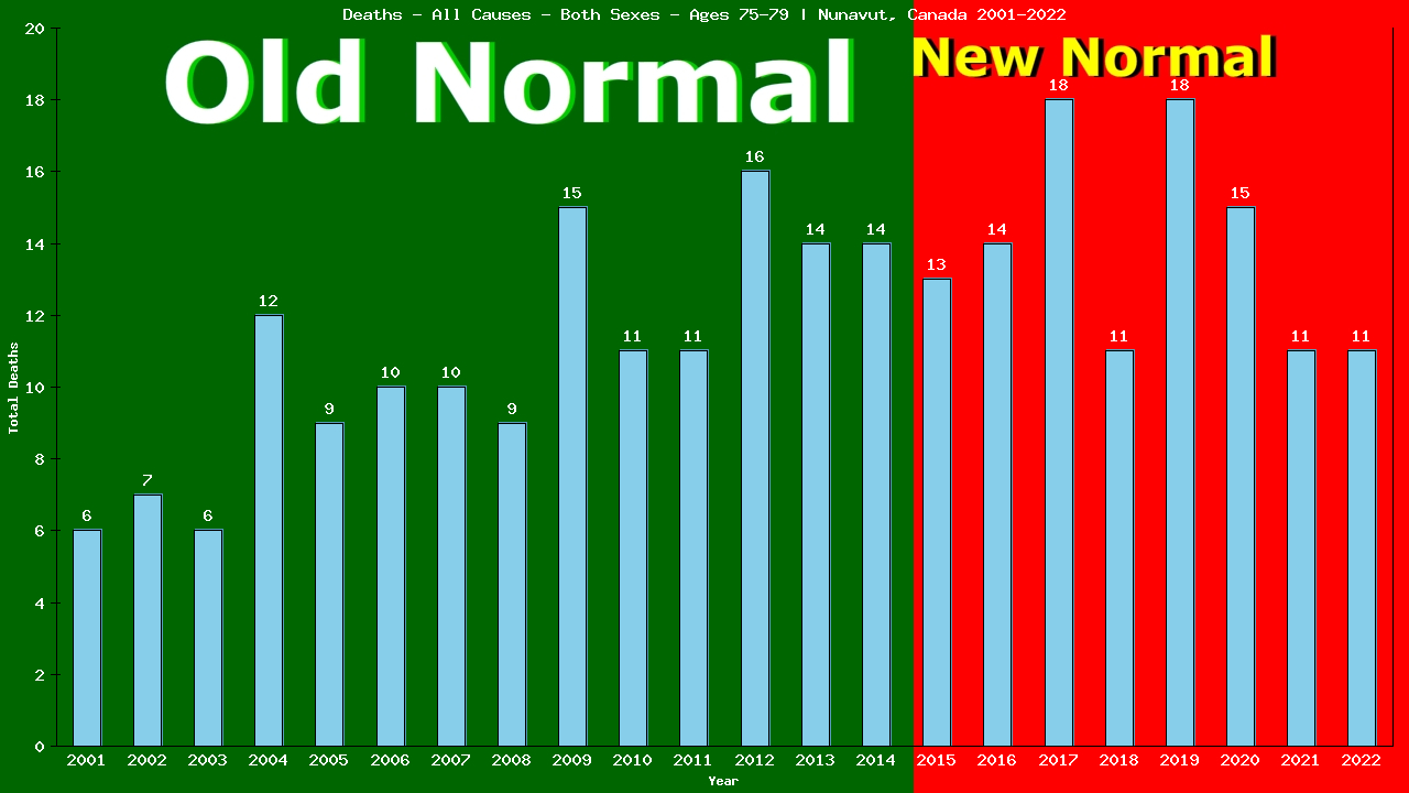 Graph showing Deaths - All Causes - Elderly Men And Women - Aged 75-79 | Nunavut, Canada